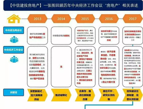 2018年房地产行业走势定调 解读2017中央经济工作会议